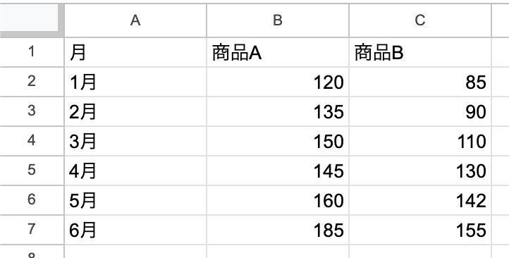 折れ線データに使用する月別の商品A・Bの売上データ